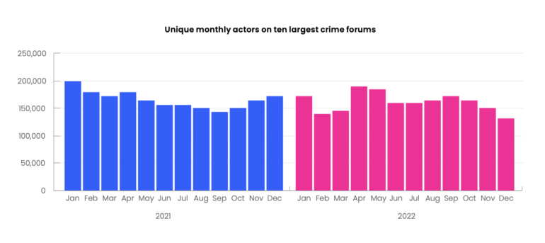 Threat actor activity on the largest cybercrime forums.