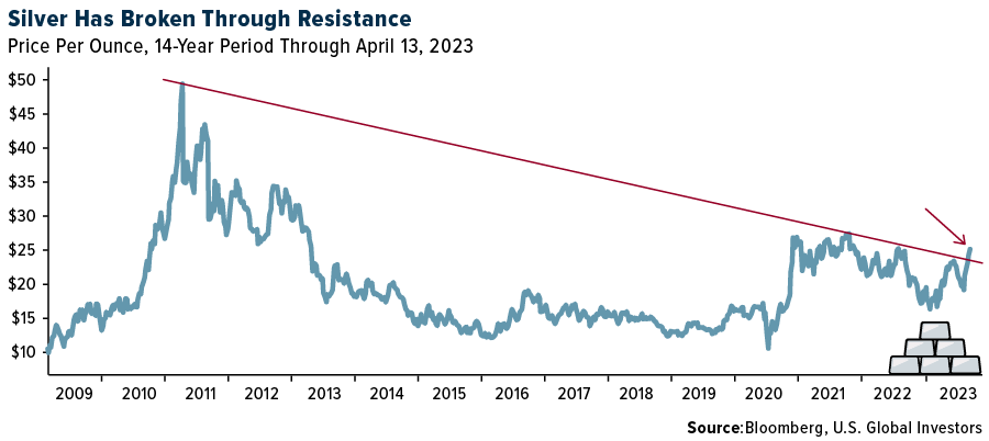 Silver Has Broken Through Resistance