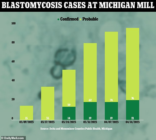 The above shows the cumulative number of cases of blastomycosis recorded in the outbreak by date. All patients are believed to work at the Billerud plant, which employs 900 people