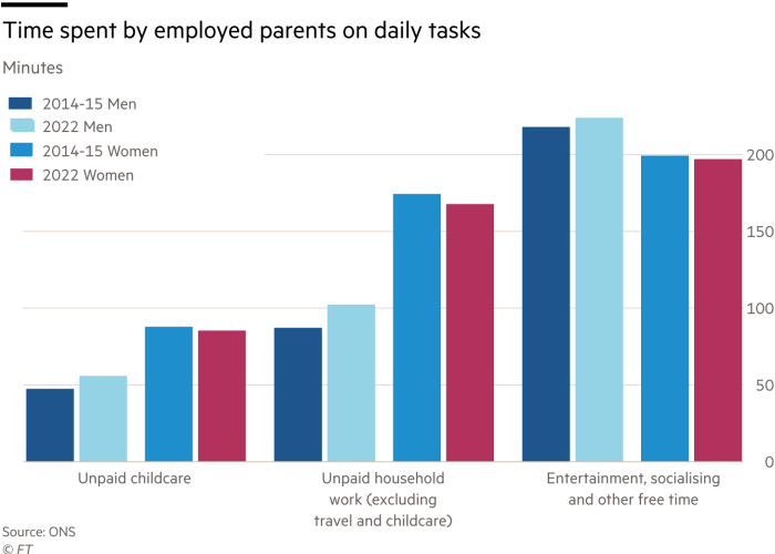 Bar chart of time spent by employed parents on daily tasks, grouped by category. Measure in minutes for 20-14 men, 2022 men, 2014-15 women and 2022 women