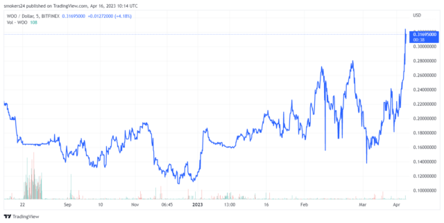 WOO Network (WOO) price experiencing high volatility source @Tradingview