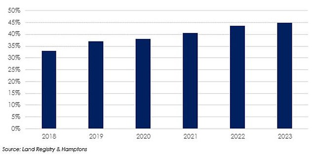 Veterans: 45% of homes sold by landlords so far this year were bought at least 15 years ago, a figure which has risen in each year since 2018 when it stood at just 33%