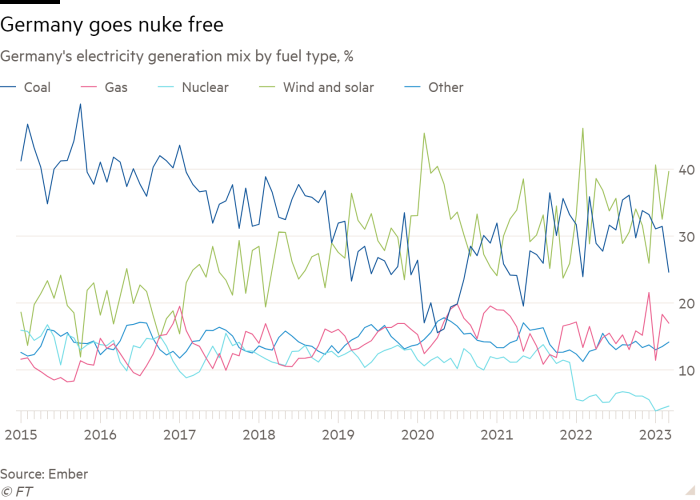 Line chart of Germany's electricity generation mix by fuel type, % showing Germany goes nuke free