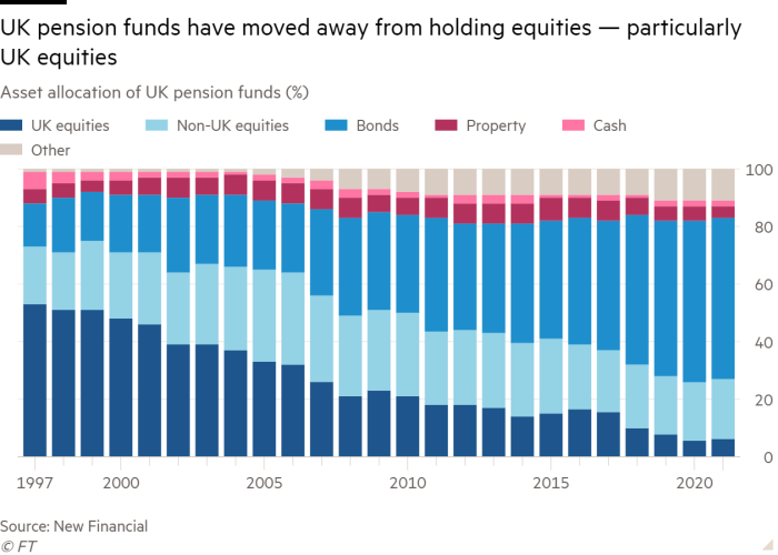 Column chart of Asset allocation of UK pension funds (%) showing UK pension funds have moved away from holding equities — particularly UK equities