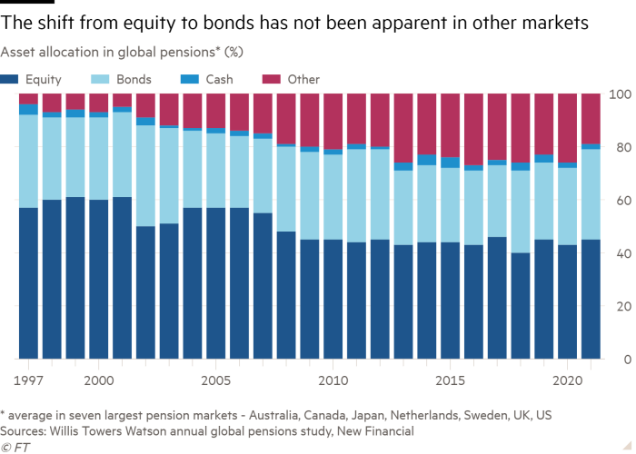 Column chart of Asset allocation in global pensions* (%)  showing The shift from equity to bonds has not been apparent in other markets