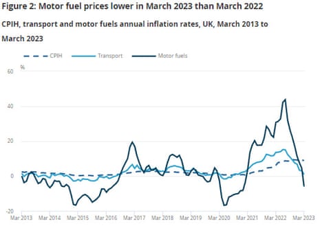 UK motor fuel inflation