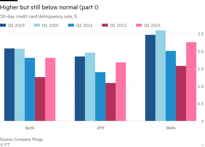 Column chart of 30-day credit card delinquency rate, % showing Higher but still below normal (part I)