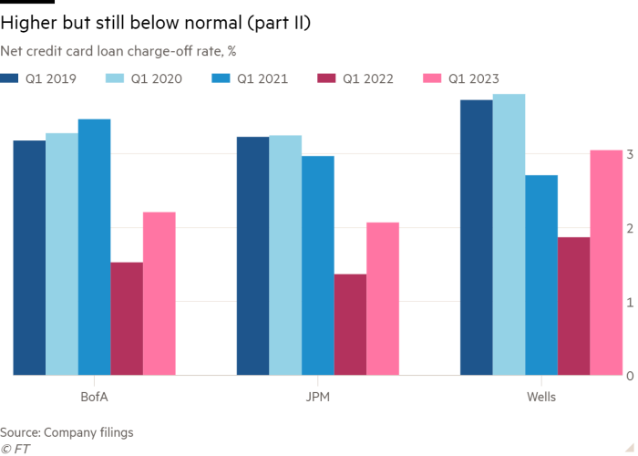 Column chart of Net credit card loan charge-off rate, % showing Higher but still below normal (part II)