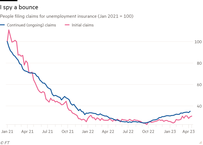 Line chart of People filing claims for unemployment insurance (Jan 2021 = 100) showing I spy a bounce