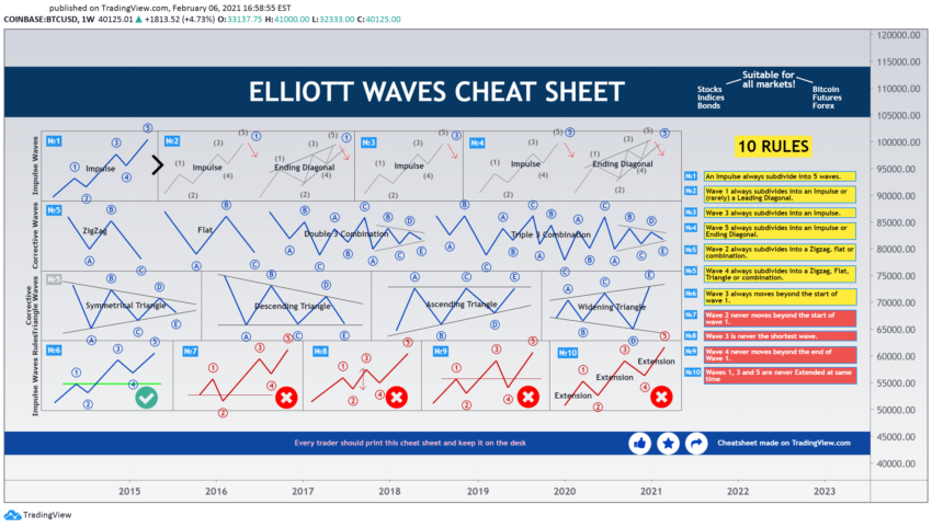 ethereum Elliott Wave Theory