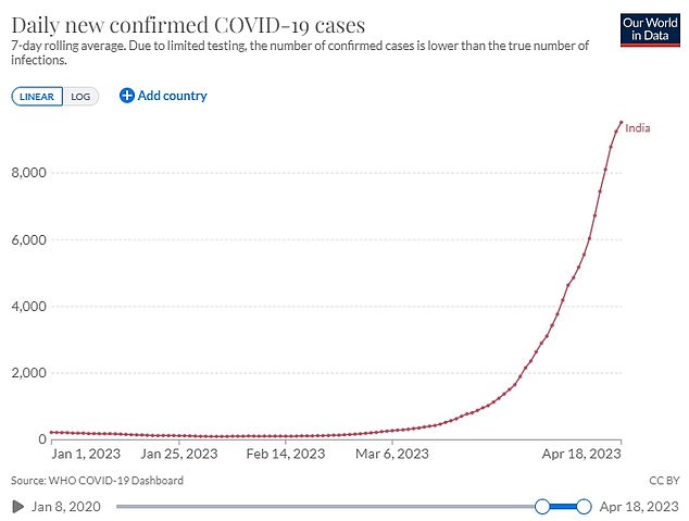 India now accounts for 61 per cent of all recorded cases of XBB.1.16, UKHSA officials warned. The dominant variant in the country, between March 20 and April 3, over two thirds (68 per cent) of all cases logged were the Arcturus strain. Separate figures from the Oxford University-run platform Our World in Data show new daily cases hit 9,526 six days ago on April 18, up from 625 recorded one month earlier