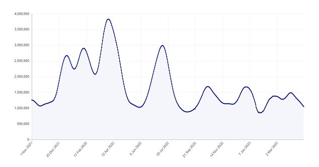 A separate Covid monitoring project, run by health-tech firm ZOE, has also found that Covid rates have dipped since the end of March