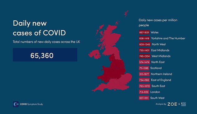 It predicts some 1.05million people in the UK have symptomatic Covid as of yesterday, down almost 400,000 on the 1.49million reported at the end of March. Current levels are in line with those detected in early February, when cases were declining from the winter peak of around 1.7million, according to ZOE data. Some 65,360 cases were also recorded yesterday