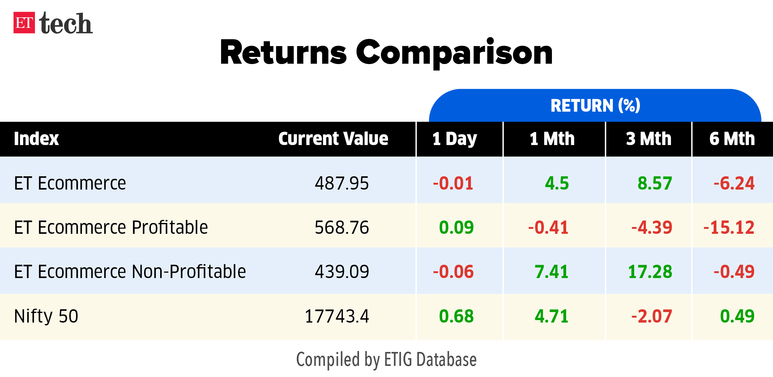 ET Ecommerce Tracker_Returns Comparison_24 APR_2023_Graphic_ETTECH