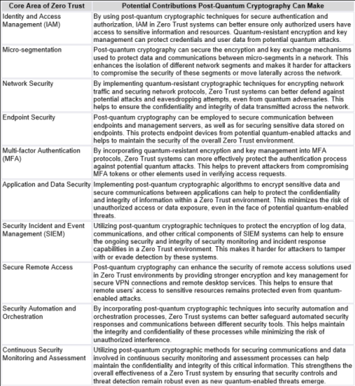 table of potential contributions of post-quantum cryptography