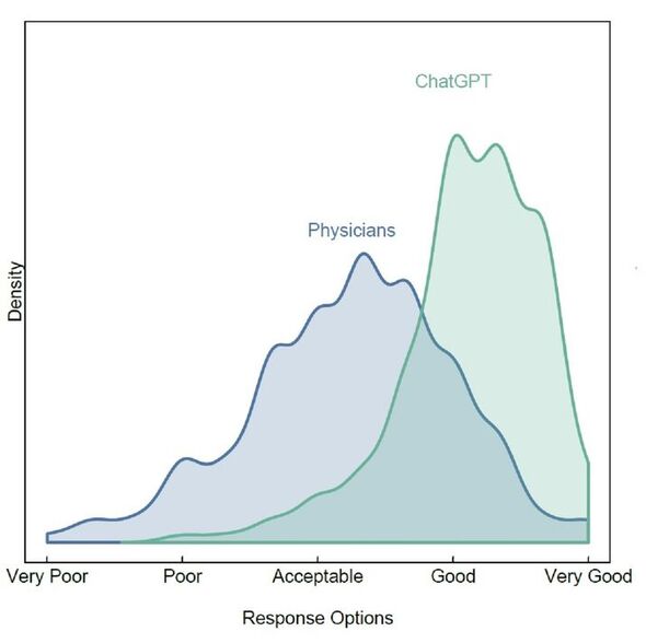 The quality of ChatGPT vs real doctor's replies