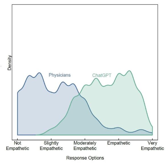 The empathy of ChatGPT vs real doctor's replies