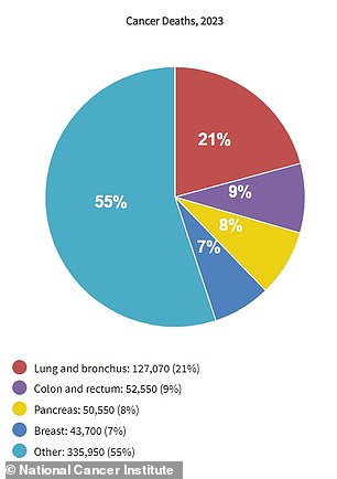 Of the two million expected cancer diagnoses, more than 600,000 of those people will die, the NCI estimates