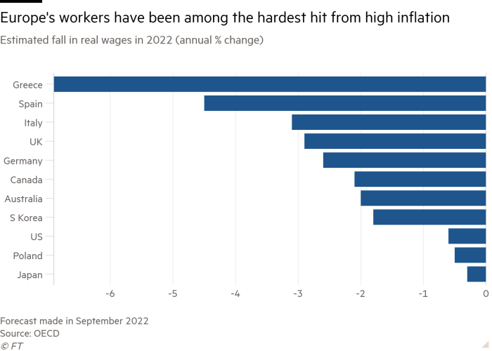 Bar chart of Estimated fall in real wages in 2022 (annual % change) showing Europe’s workers have been among the hardest hit from high inflation