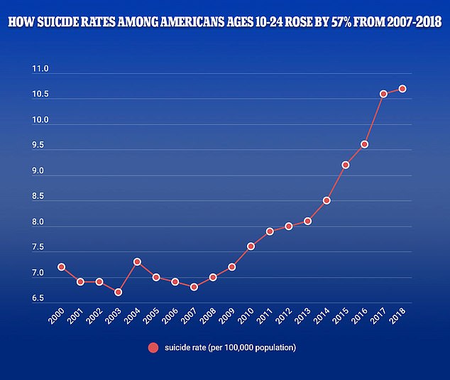 Suicide rates remained around seven per 100,000 people between ages 10 and 24 from 2000 to 2007, and have climbed by 57 percent since, according to CDC data