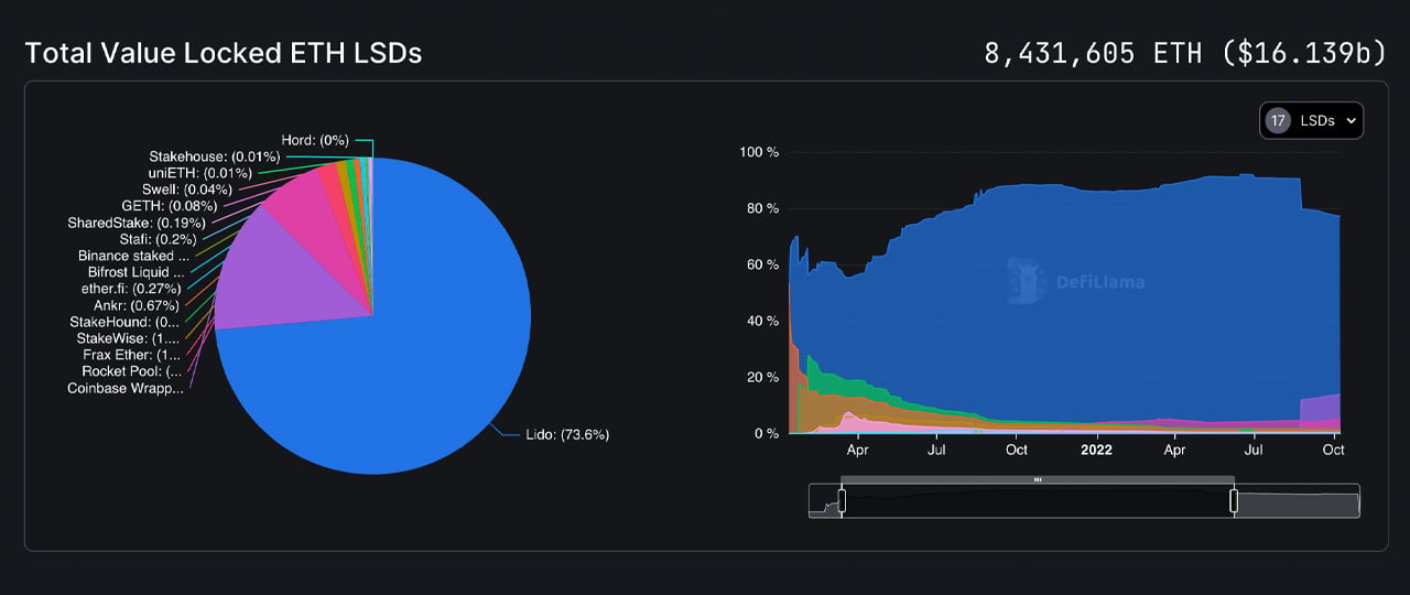 Ethereum's Liquid Staking Protocols Attract 400,000 Ether After Shapella Upgrade