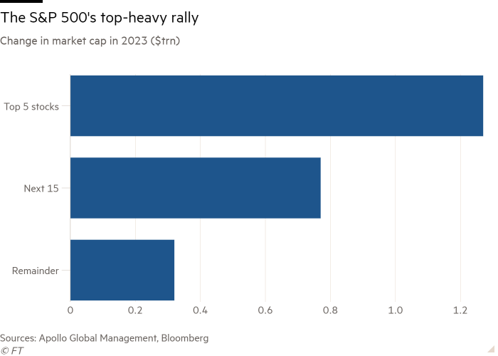 Bar chart of Change in market cap in 2023 ($trn) showing The S&P 500's top-heavy rally