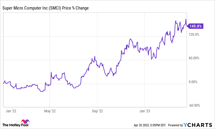 SMCI Chart