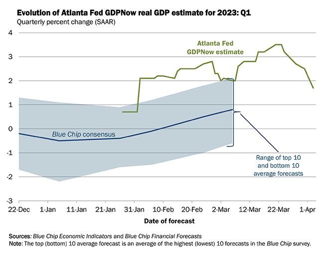 Chart of GDP