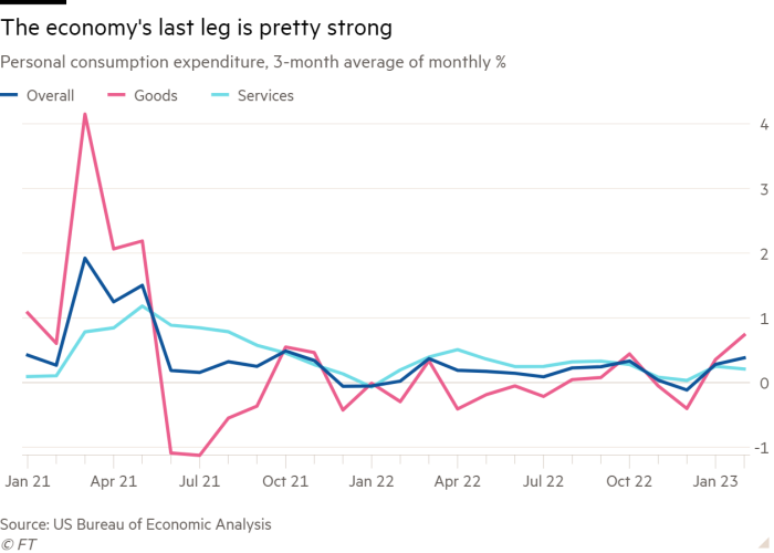 Line chart of Personal consumption expenditure, 3-month average of monthly % showing The economy's last leg is pretty strong