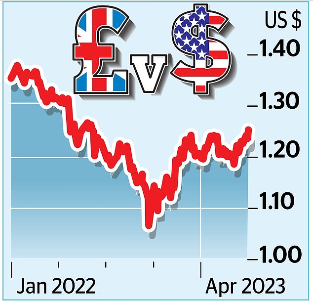 The pound raced to a ten-month high against a weakening US dollar on Tuesday