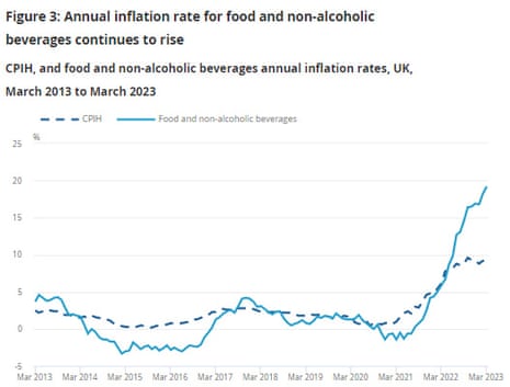 UK food inflation