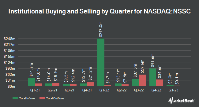 Institutional Ownership by Quarter for Napco Security Technologies (NASDAQ:NSSC)