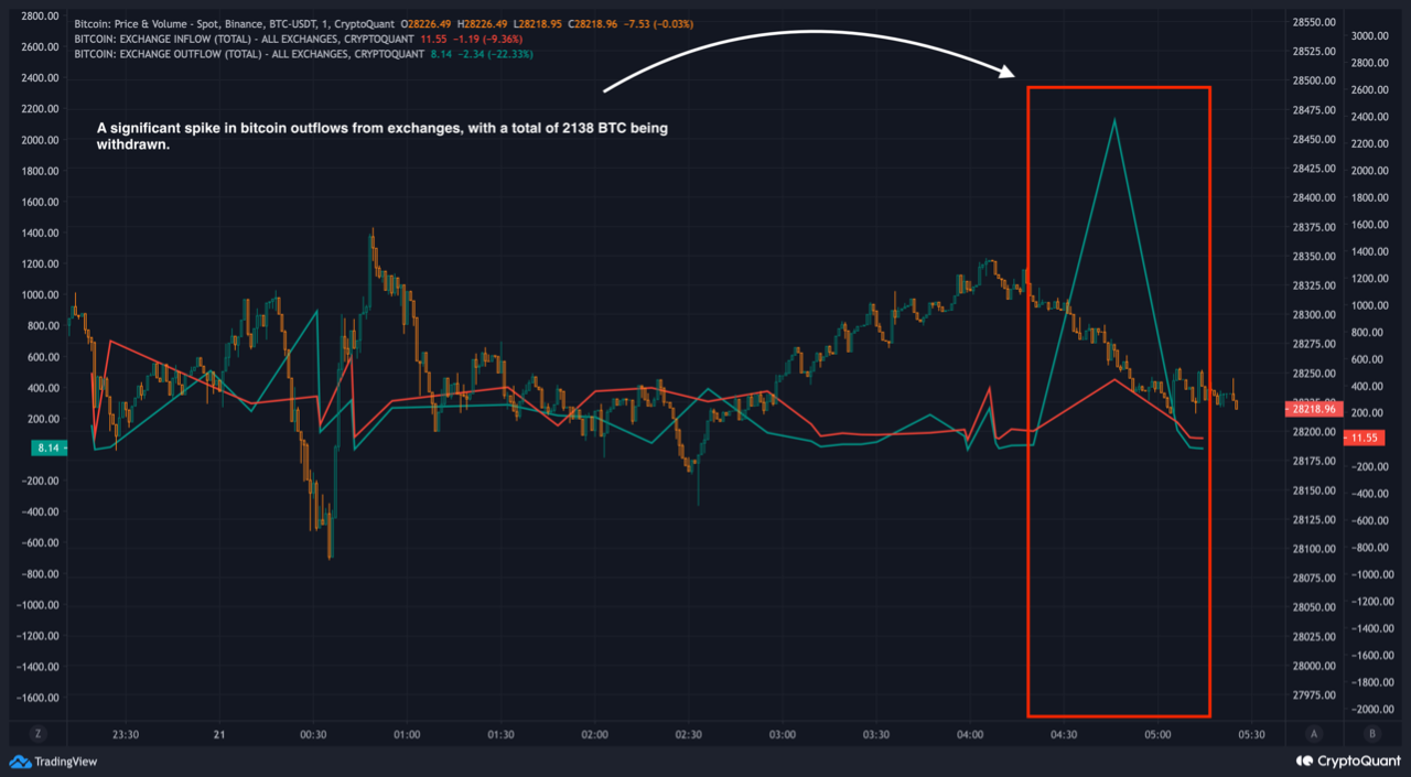 Bitcoin Exchange Outflow And Inflow