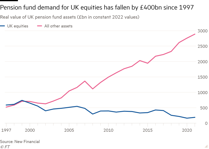 Line chart of Real value of UK pension fund assets (£bn in constant 2022 values) showing Pension fund demand for UK equities has fallen by £400bn since 1997