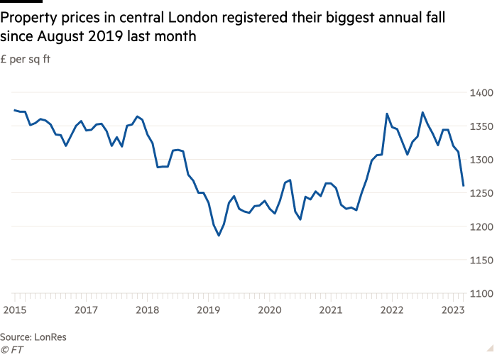 Line chart of £ per sq ft showing Property prices in central London registered their biggest annual fall since August 2019 last month