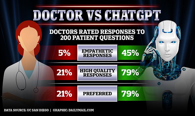 A panel of three doctors reviewed each exchange and were blinded as to which was physician-written and which was written by AI. They then rated the responses