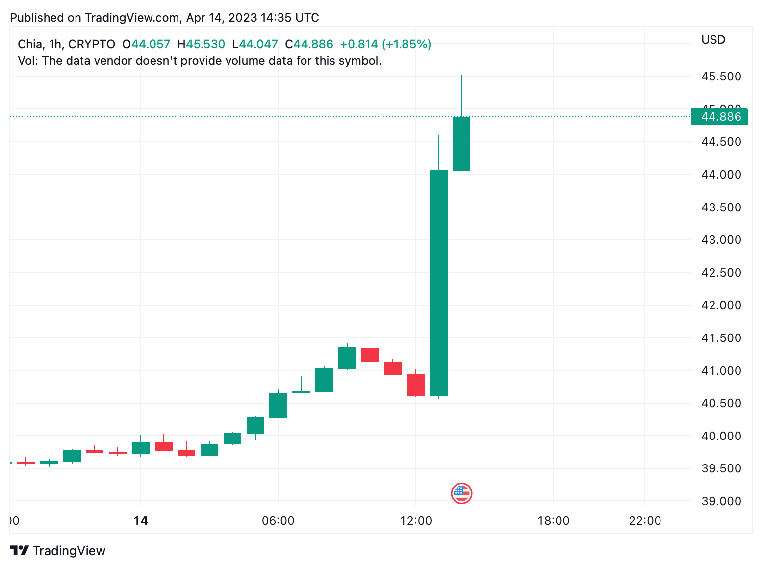 Chia Network Files for IPO With the SEC, Eyes Public Listing