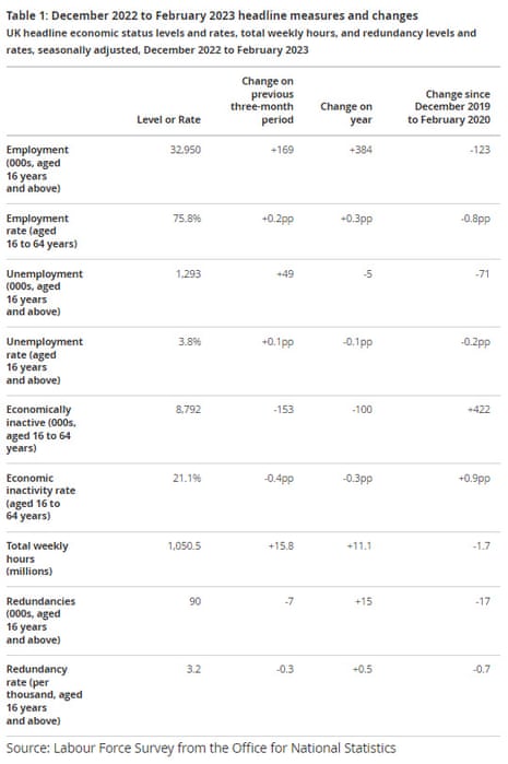 UK employment market data