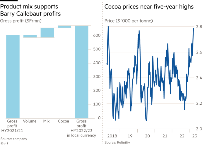 Lex populi charts showing Barry Callebaut gross profits and cocoa prices over five years