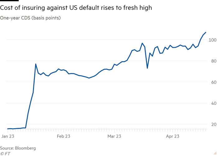 Line chart of One-year CDS (basis points) showing Cost of insuring against US default rises to fresh high