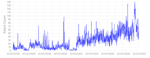 Growth in application-layer DDoS attacks.