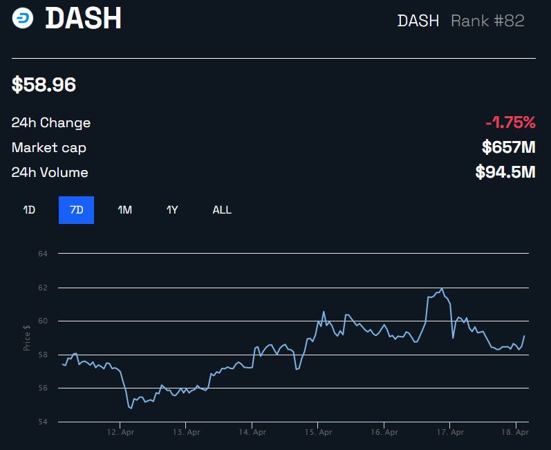 DASH Price Following SEC Security Claims Chart by BeInCrypto