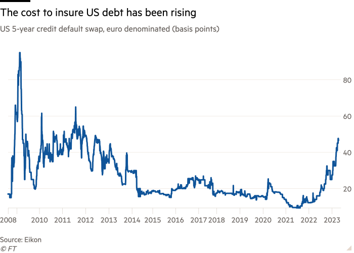 Line chart of US 5-year credit default swap, euro denominated showing The cost to insure US debt has been rising