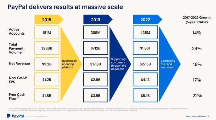 A slide showing the growth of PayPal's key performance metrics over the last several yeras.