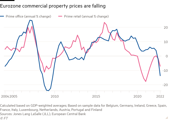 Line chart showing Eurozone commercial property prices are falling