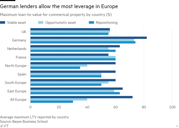 Bar chart of Maximum loan-to-value for commerical property by country (%) showing German lenders allow the most leverage in Europe