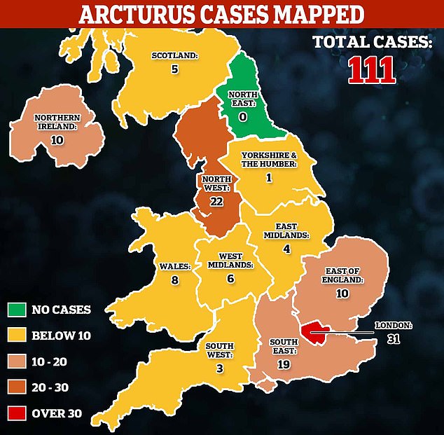 Graph showing the number of Arcturus cases in UK regions, according to data from the UK Health Security Agency. This includes 96 cases in England, with the highest rates in London and the North West