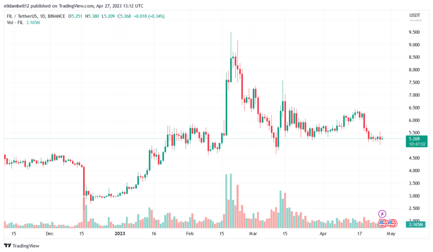 Filecoin Price Struggles To Surge, Will It Surpass The $6 Barrier?