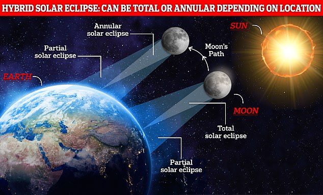 The curvature of the Earth sometimes means that the moon will be close enough to our planet during part of the eclipse to cover the whole of the sun, but too far away to do so during another part. Different parts of the world then see a total or annular eclipse