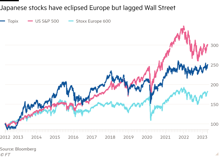 Line chart of  showing Japanese stocks have eclipsed Europe but lagged Wall Street